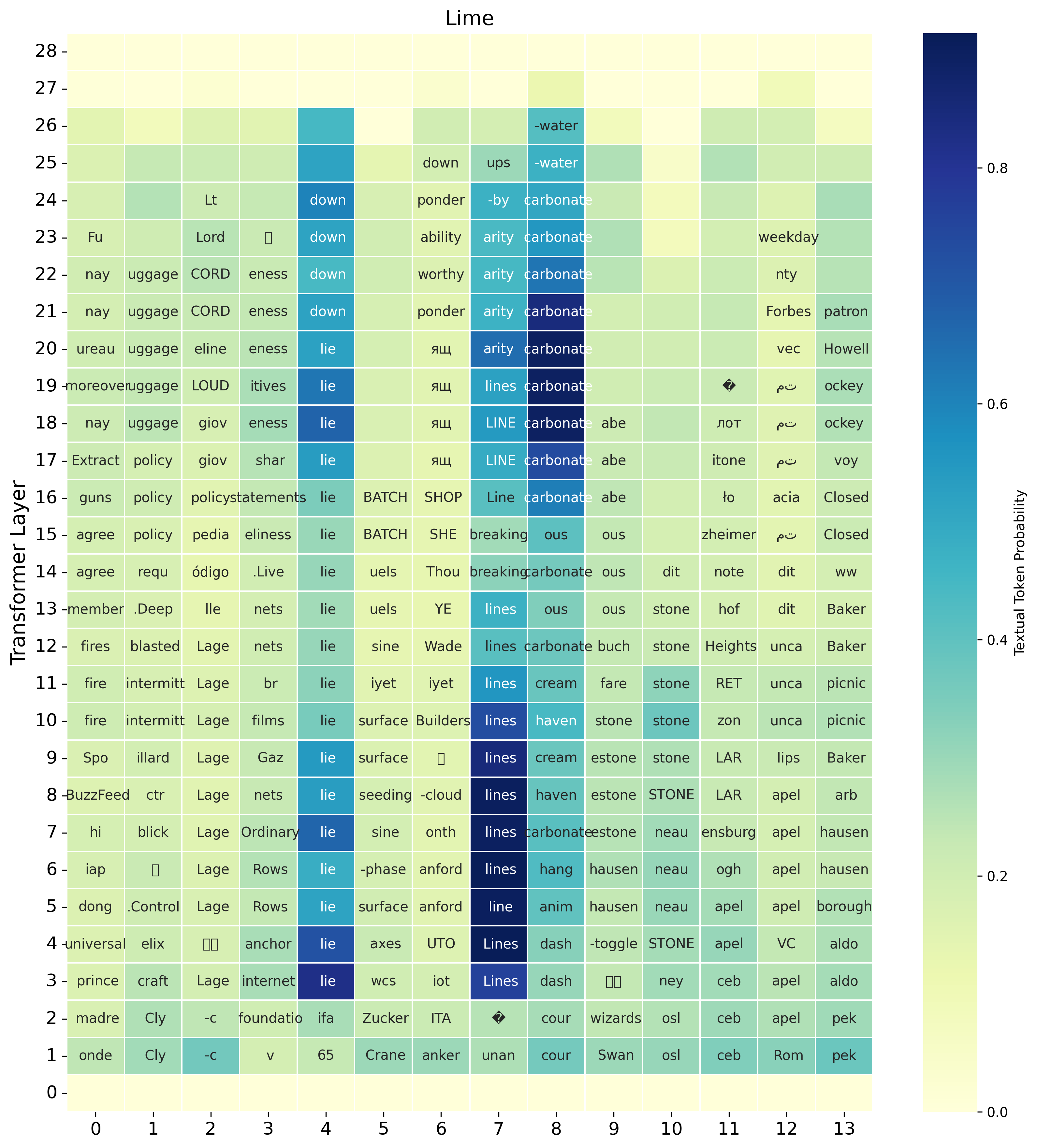 Logit lens of intermediate states for the spoken input lime, using the Llama-3.2 PI-1/3 official model. The example shows both gradual transcription, with an early prediction of lie, and a transcription error, where the model predicts line instead of lime.