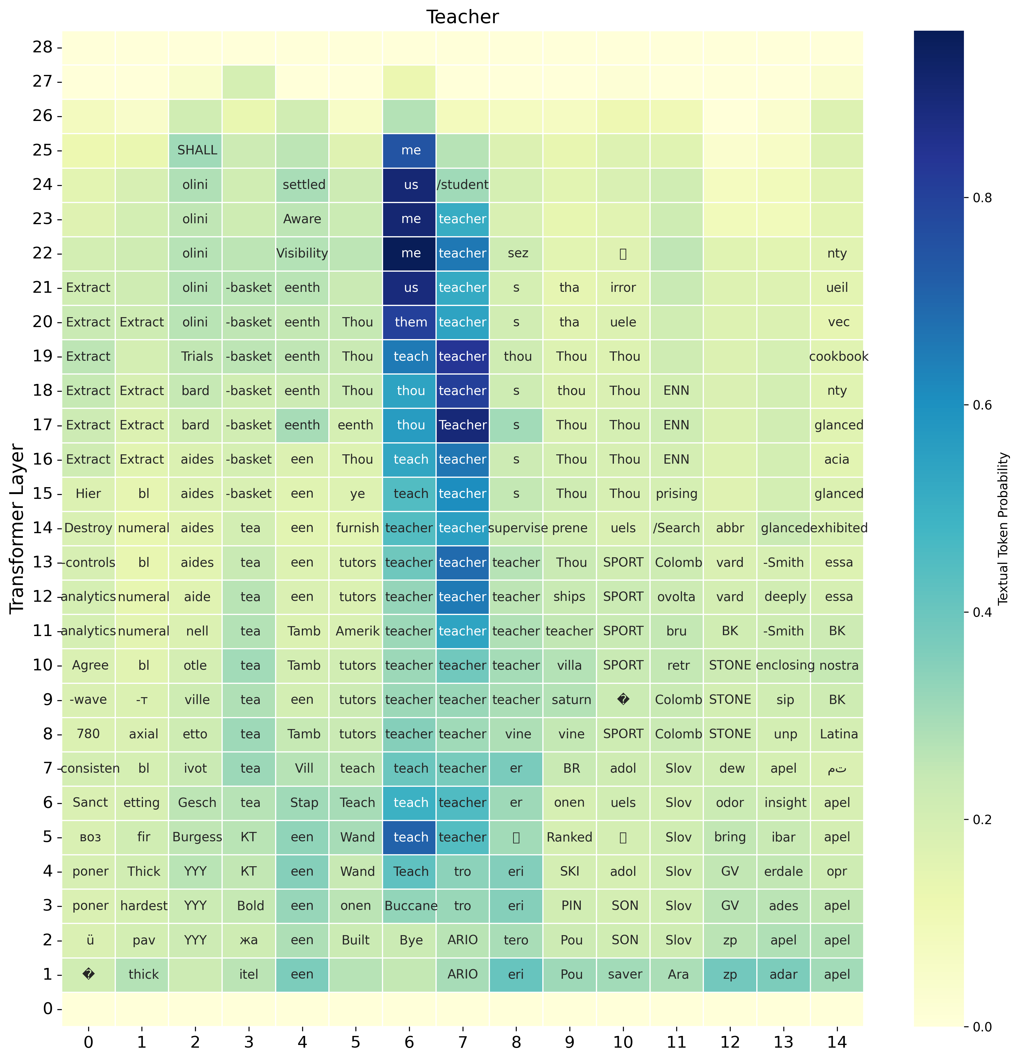Logit lens of intermediate states for the spoken input teacher, using the Llama-3.2 PI-1/3 official model. The example shows gradual transcription, where the model first predicts tea, then teach, and finally converges to the full word teacher.