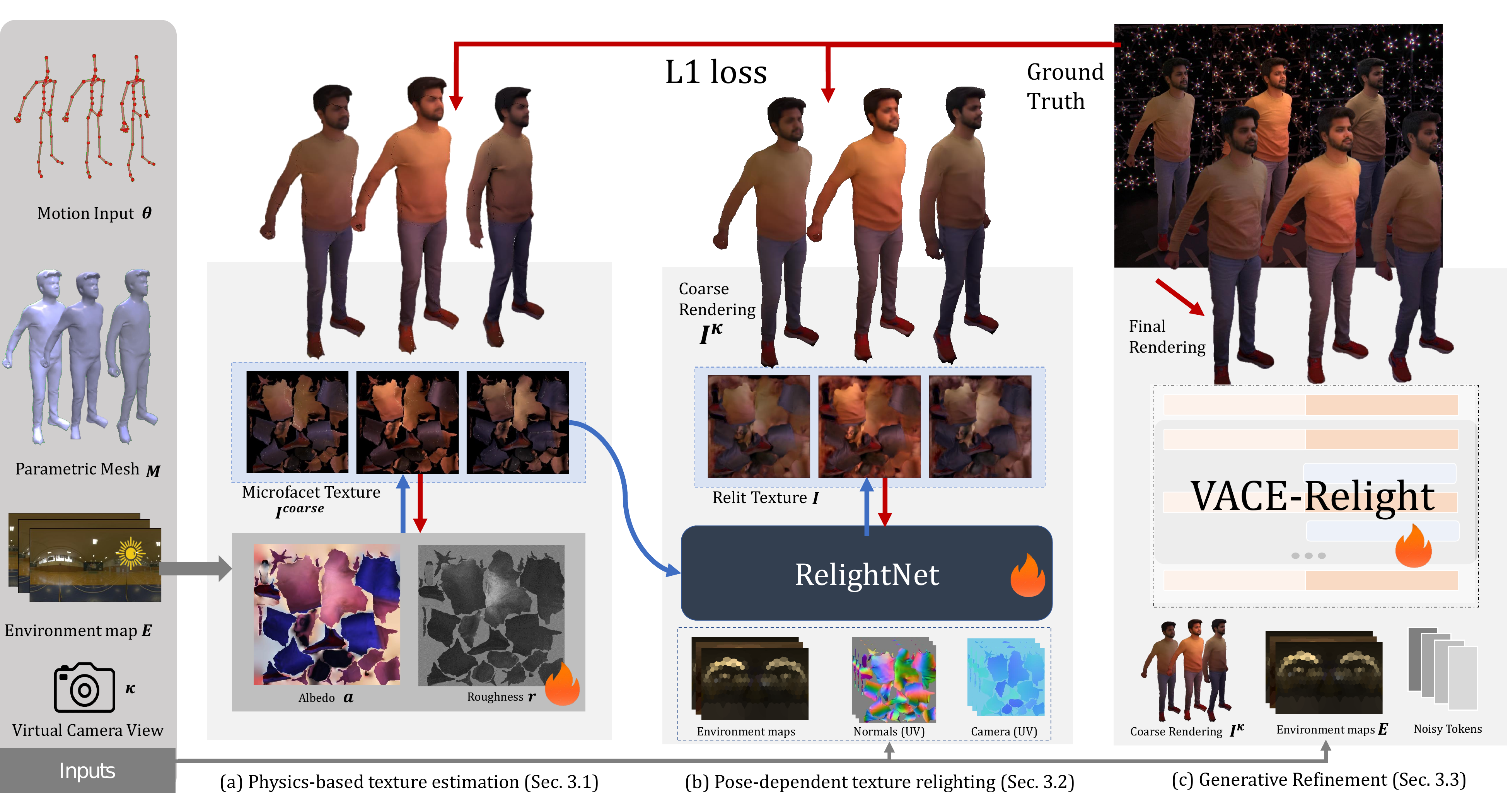 Overview. Given skeletal motion, viewpoint, and environment illumination, GRA outputs a photorealistic rendering of the character avatar in three steps: a person-specific animatable mesh predicts pose-dependent geometry and is relit under a microfacet BRDF to produce a coarse appearance, which is refined by RelightNet to capture illumination- and pose-dependent effects; finally, a finetuned video diffusion model synthesizes fine-scale details conditioned on the coarse renderings and per-frame environment maps. Blue arrows indicate the inference path; red arrows indicate gradient propagation.