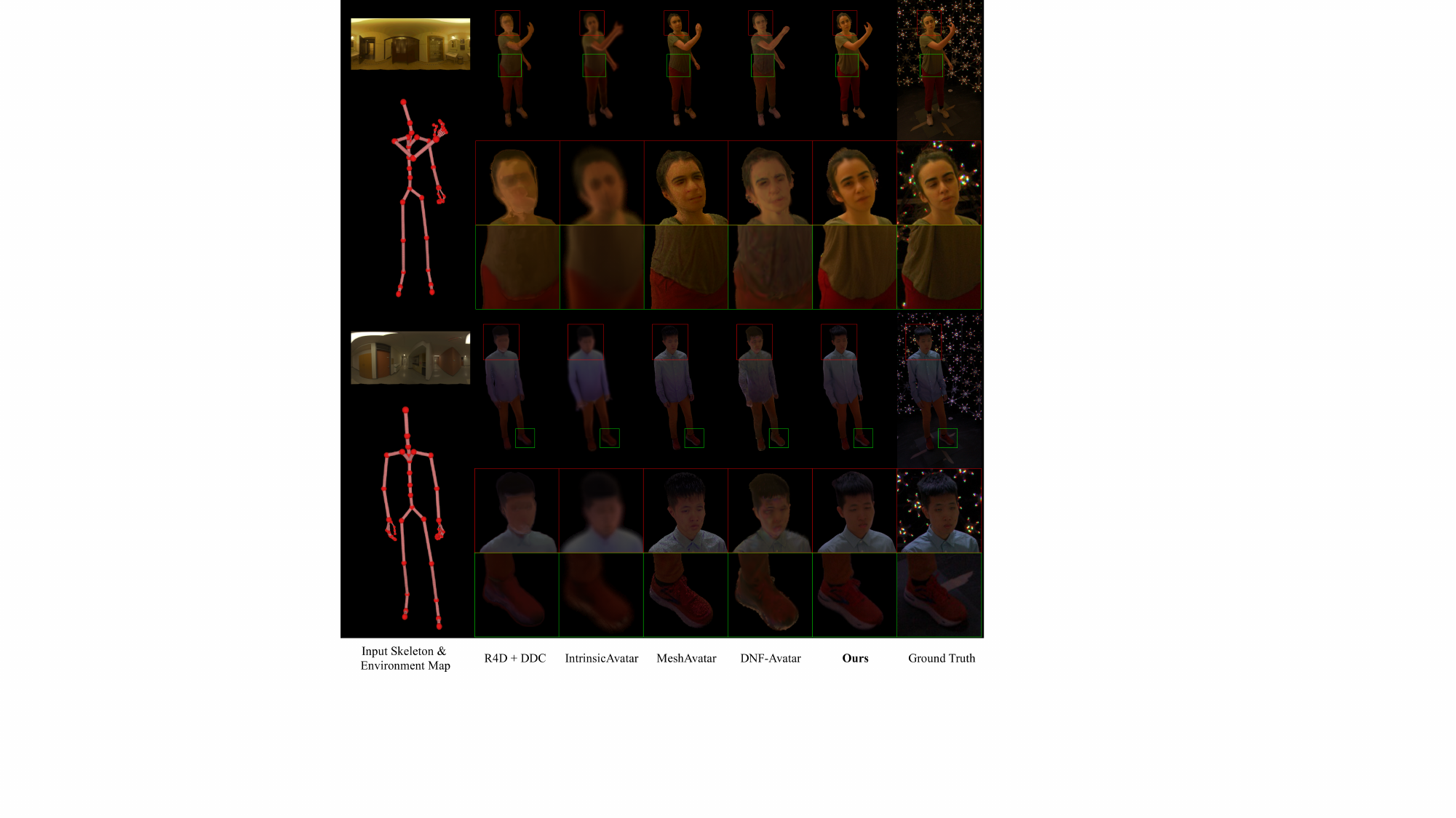 Qualitative Comparison. We compare our method with state-of-the-art relightable avatar methods: Relighting4D (R4D) augmented with a DDC-tracked template, IntrinsicAvatar, MeshAvatar, and DNF-Avatar. Our approach consistently improves visual realism and relighting quality.