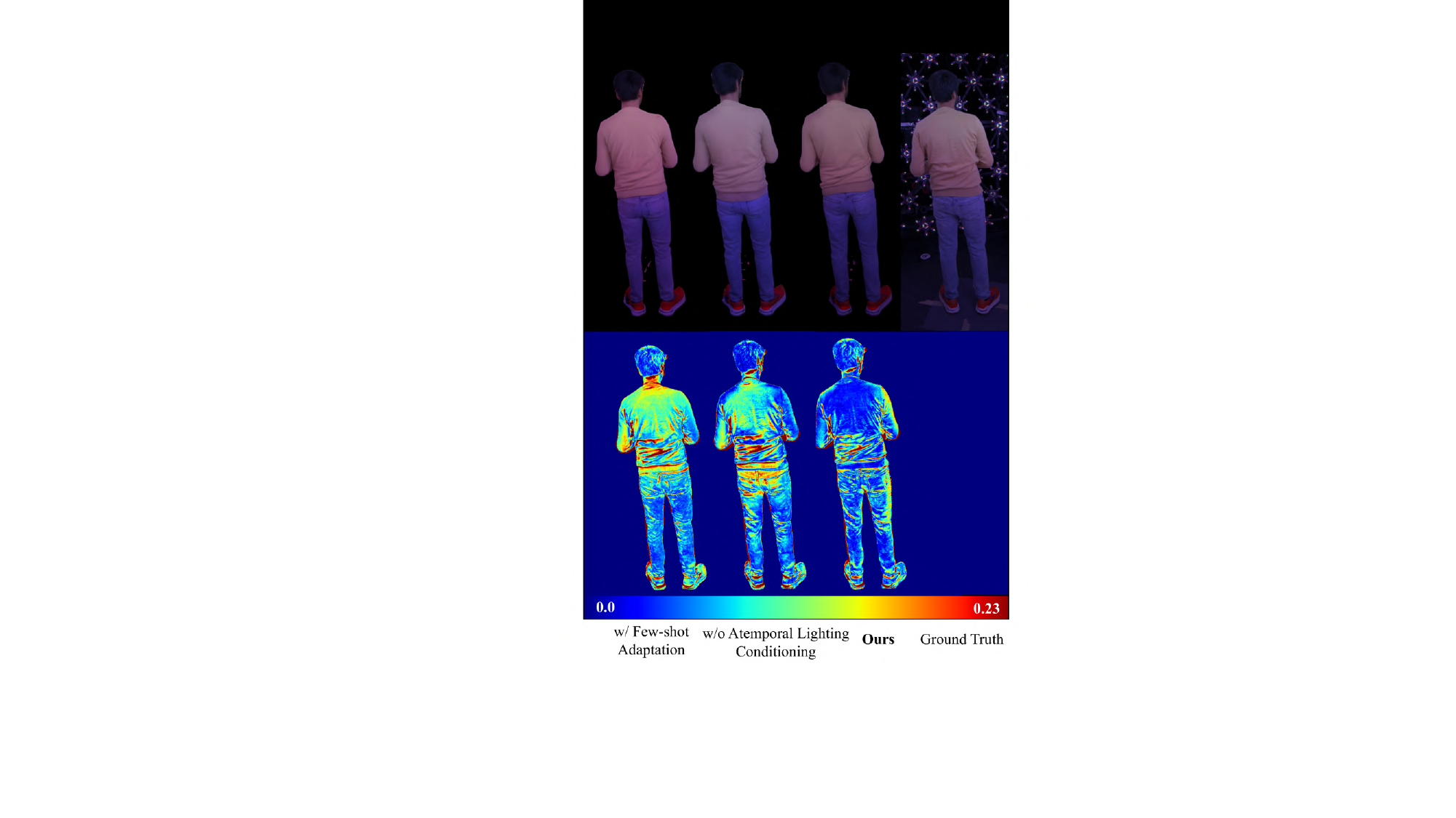 Ablation of key design components. The few-shot adaptation variant, while perceptually realistic, exhibits imprecise shading, while w/o Atemporal Lighting Conditioning lacks global illumination context, resulting in inaccurate shading.