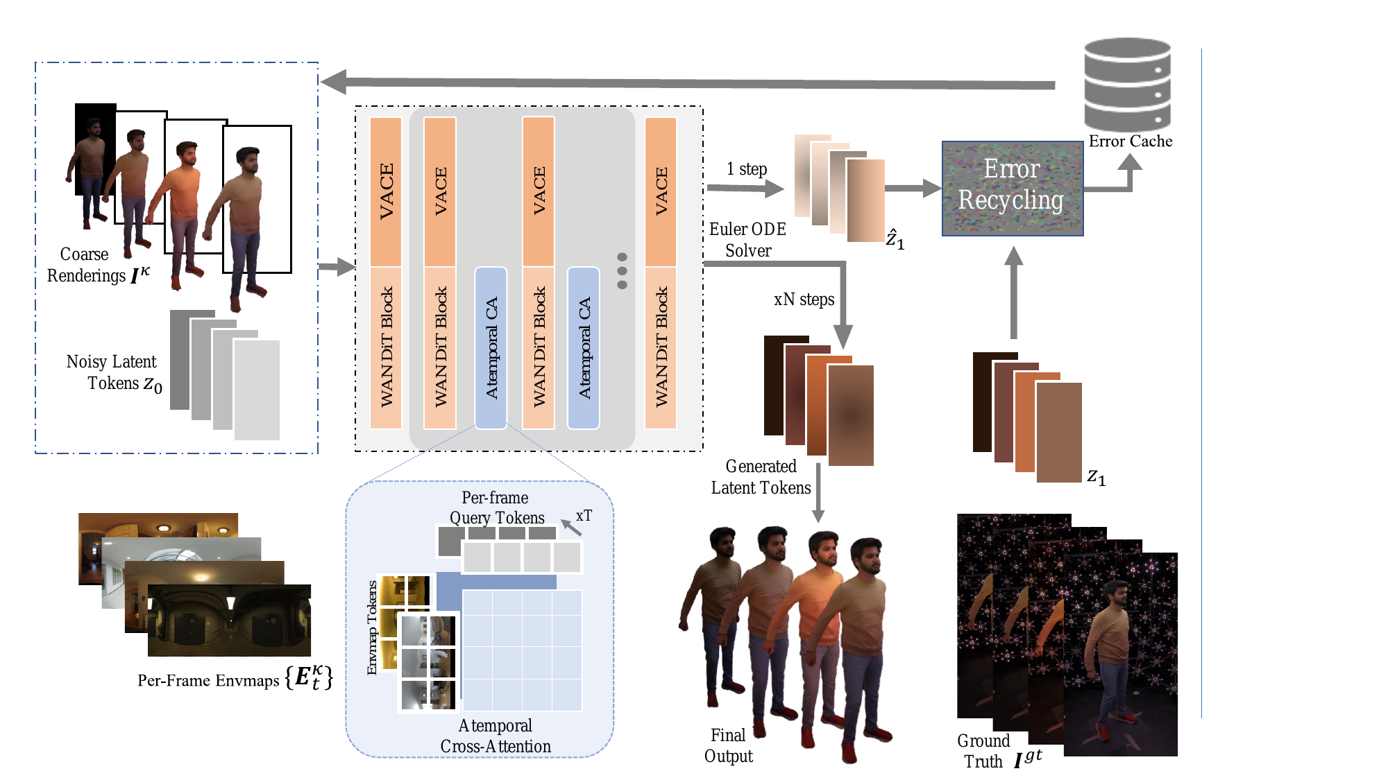 Generative Refinement. Given the coarse renderings of the character from a target viewpoint, we finetune the WAN2.1-VACE architecture to produce fine-grained renderings. Environment illumination is introduced through Atemporal Cross-Attention that performs per-frame attention between Envmap tokens and video tokens.