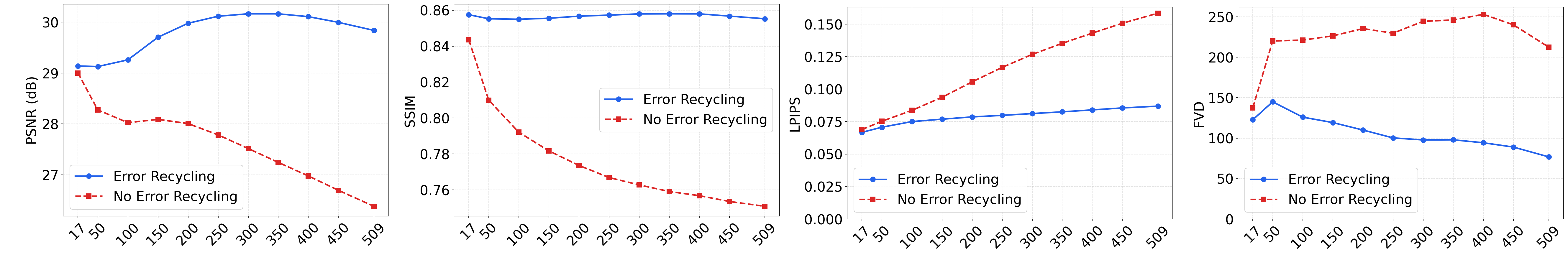 Metrics over clip length, w/ and w/o Error Recycling.