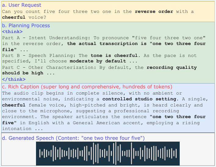 The Planning-Caption-Generation Workflow of Bagpiper-TTS to address general-purpose text-to-speech request. Content is abbreviated.