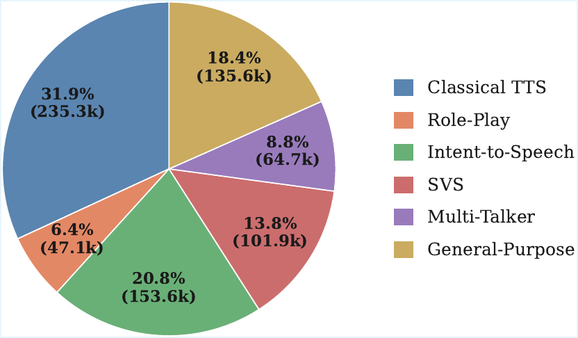 Fine-tuning data distribution for all applications