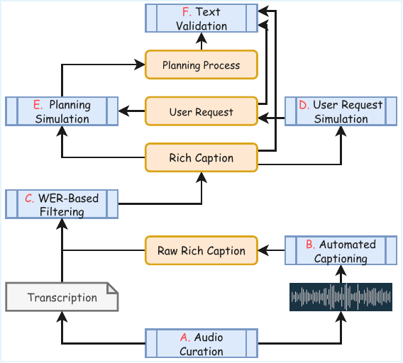 Flowchart of fine-tuning data simulation pipeline