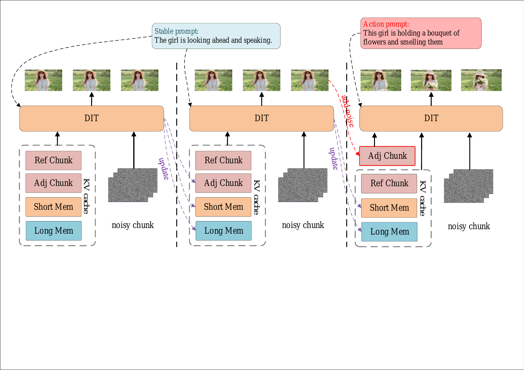 Cache Switching Mechanism. Upon receiving a new action prompt, previously generated frames are re-noised and their latent KV are recomputed, enabling the model to rapidly adapt to the updated prompt.