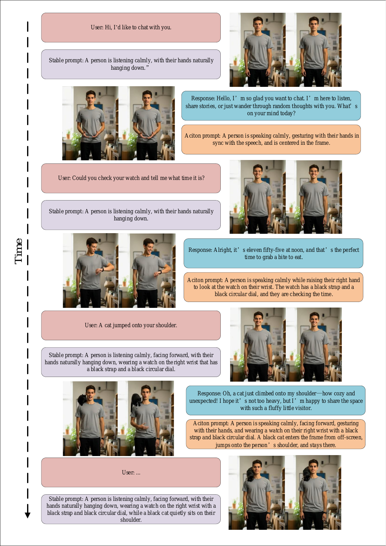 More examples: the interactions between users and the avatar.