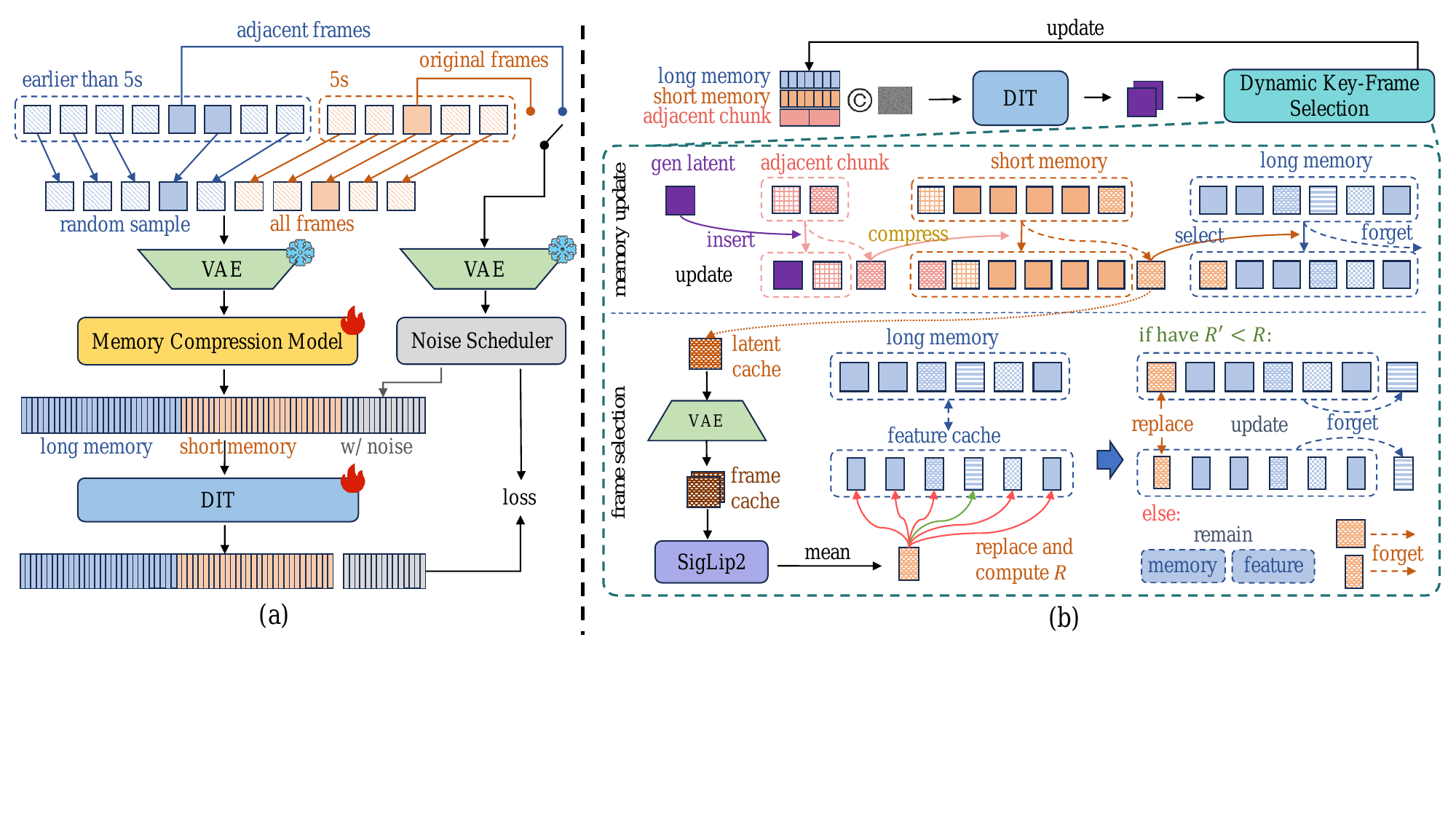 LSVM Mechanism.(a) During training, long-term memory frames are randomly sampled, while short-term memory retains all recent frames. (b) During inference, Dynamic Key-Frame Selection adaptively updates memory to retain critical visual information.