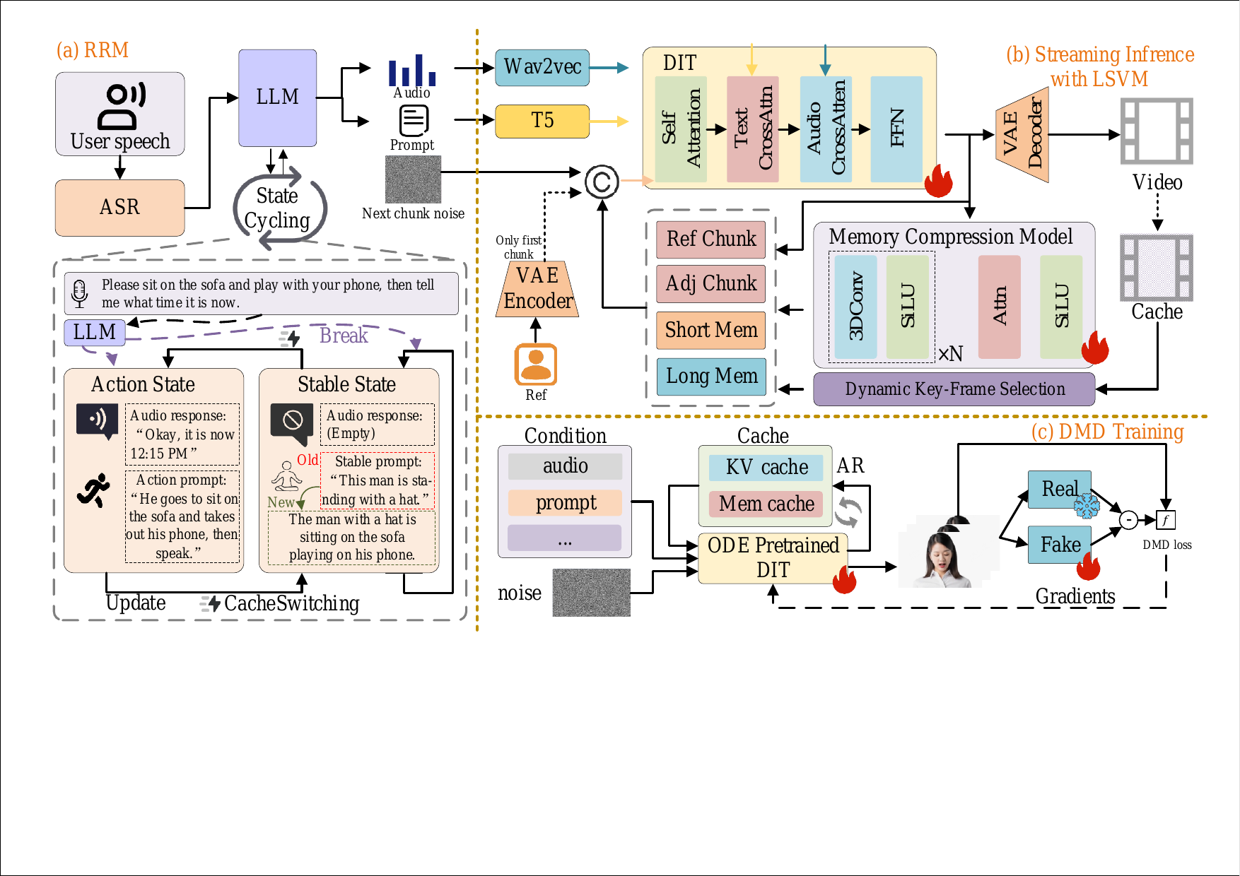 Overview of InteractiveAvatar, which consists of (a) The Reasoning-Reaction Module (RRM) performs intent-aware interaction with user; (b) Streaming Inference with Long-Short Visual Memory (LSVM) mechanism to enhance the visual consistency; and (c) DMD training for real-time streaming generation.