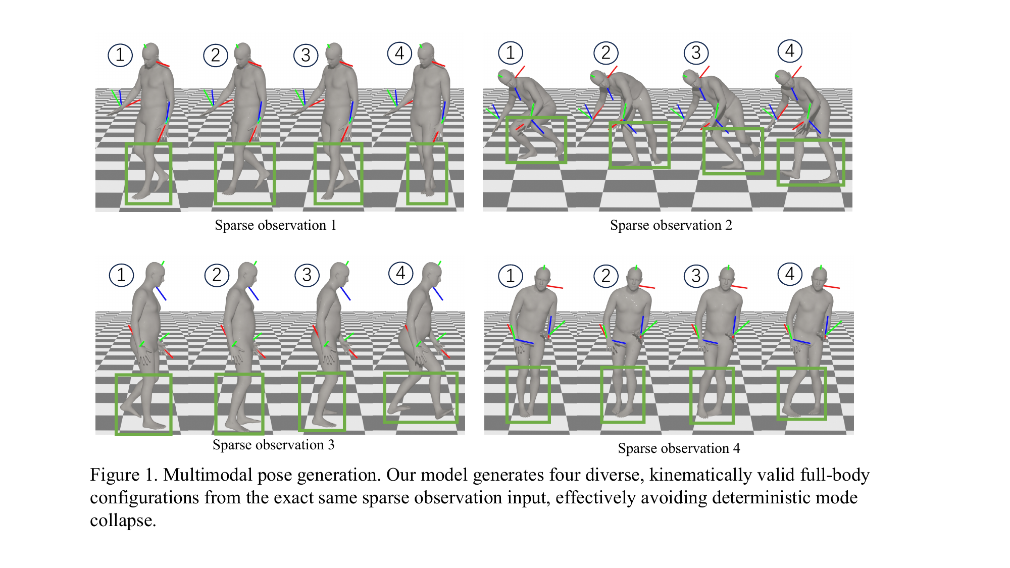 Multimodal pose generation. Our model generates four diverse, kinematically valid full-body configurations from the exact same sparse observation input, effectively avoiding deterministic mode collapse.