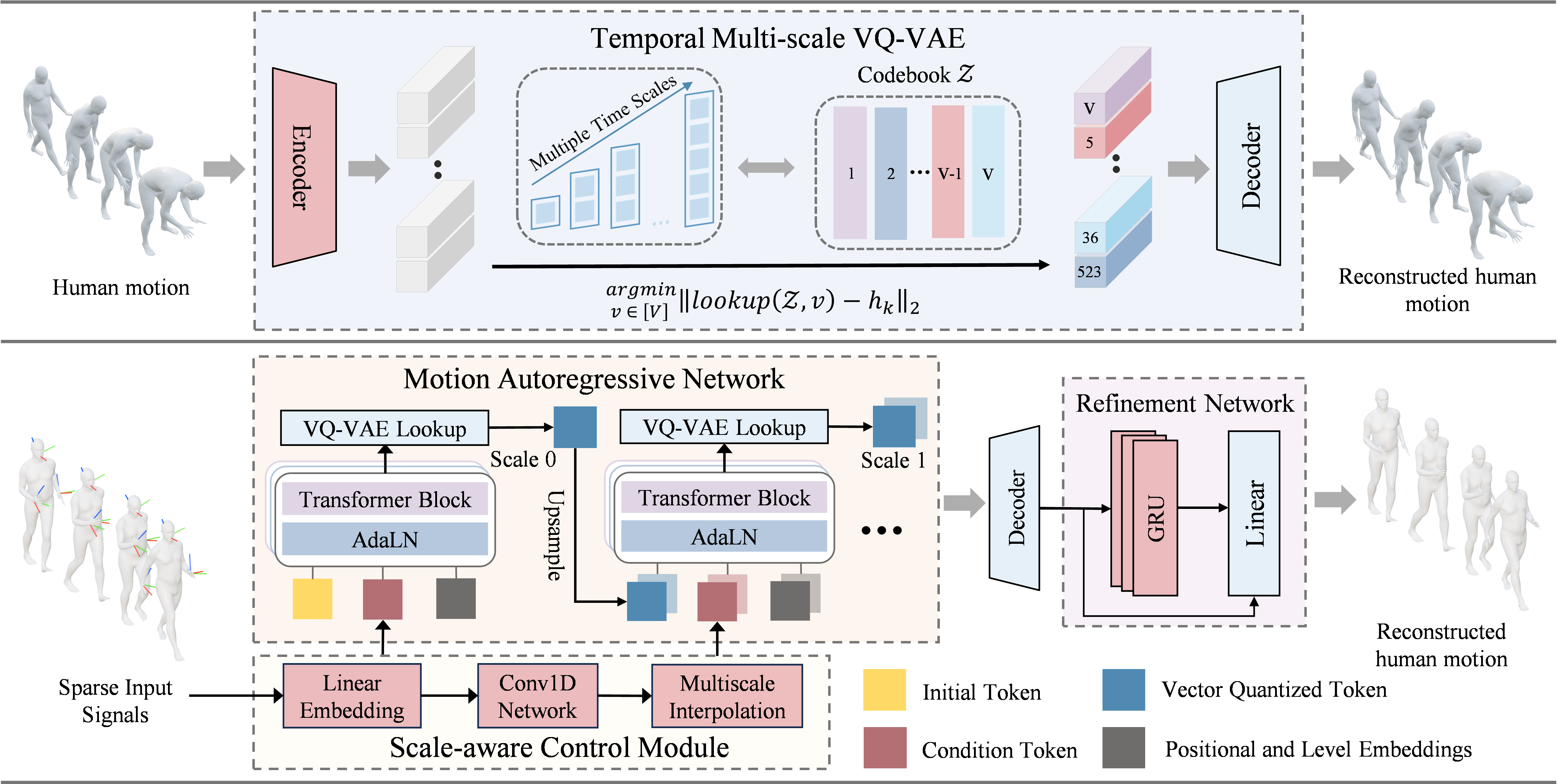 Overview of the Multi-scale Motion Autoregressive Network (MotionMAR). It consists of four core components: a Temporal Multi-scale VQ-VAE, a Scale-aware Control Module, a Motion Autoregressive Network, and a Refinement Network in the final stage.