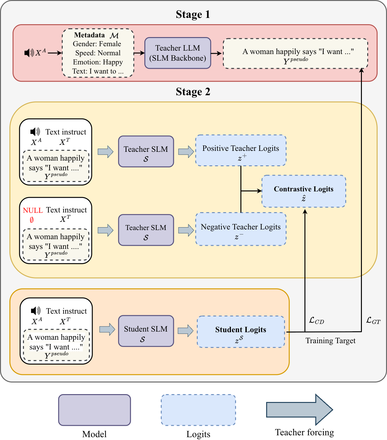 Overview of the two-stage CAAD framework where Stage 1 generates a Pseudo-GT anchor and Stage 2 applies dual-path contrastive distillation to train the student model.
