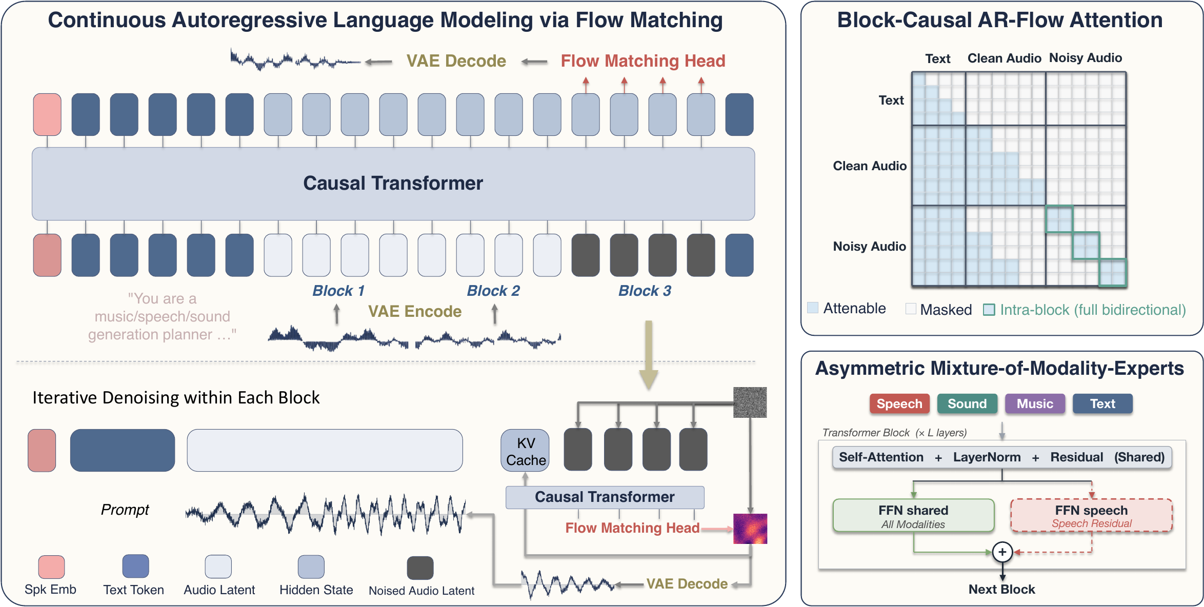 Overview of AudioCALM. Left: a causal Transformer autoregresses over fixed-size blocks of continuous audio latents; a flow-matching head and a stop head are attached to its hidden states (top), and each block is produced by iterative denoising with KV-cache reuse (bottom). Top right: the block-causal AR-Flow attention mask, causal across blocks and bidirectional within the active noisy block (red). Bottom right: the Asymmetric Mixture-of-Modality-Experts layer, in which a deterministically routed speech-only FFN is added to the shared backbone.