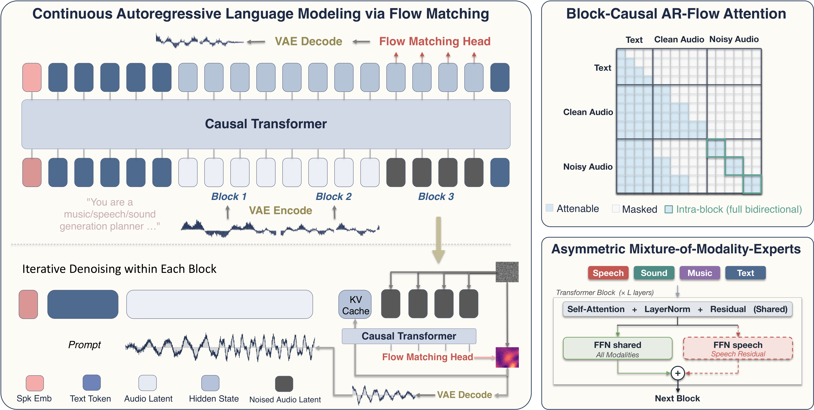 Controlling speech, audio, and avatars