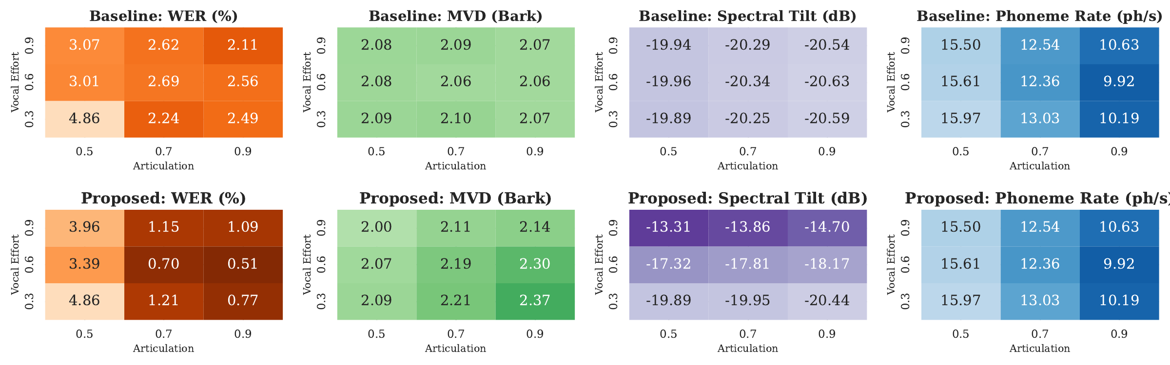 Comparison to the baseline in terms of WER $ $, MVD $ $, spectral tilt $ $ and phoneme rate $ $.