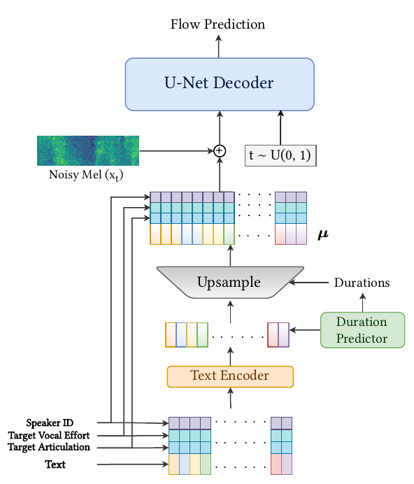 Overall architecture of Matcha-TTS with multi-level vocal effort and articulation conditioning.