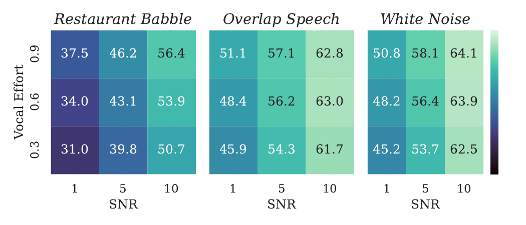 Average SII (%) results. Higher the better.