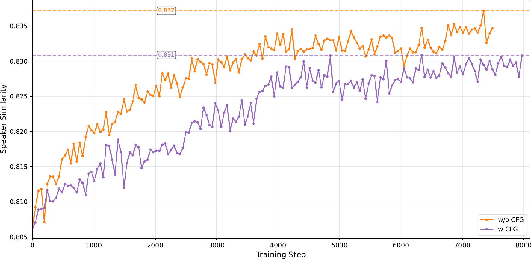 Effect of omitting CFG during RL training on the dev-easy set.