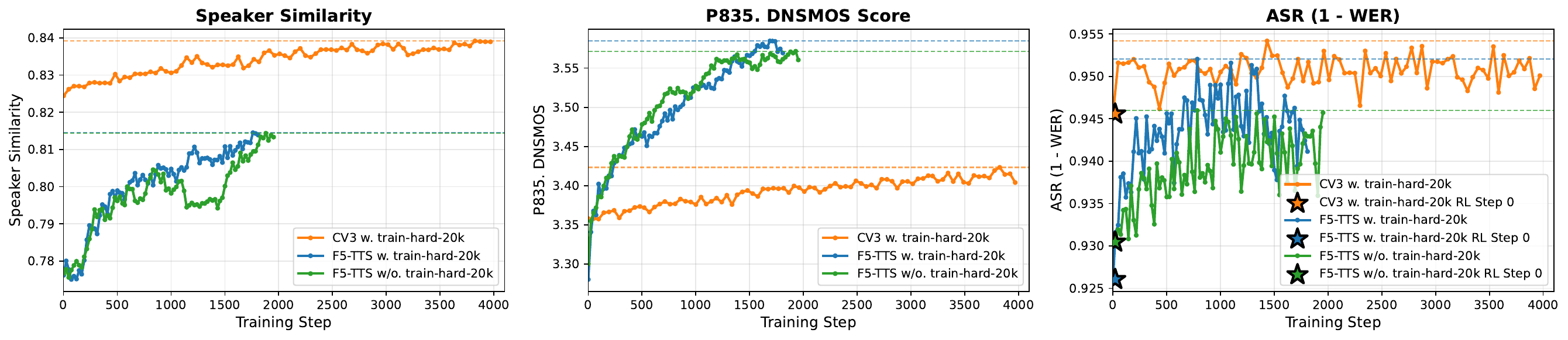 Proxy reward curves for CV3 and F5-TTS on the dev-hard set during RL training with Robust Training via Hard Cases. train-hard-20k represents the hard case training set.