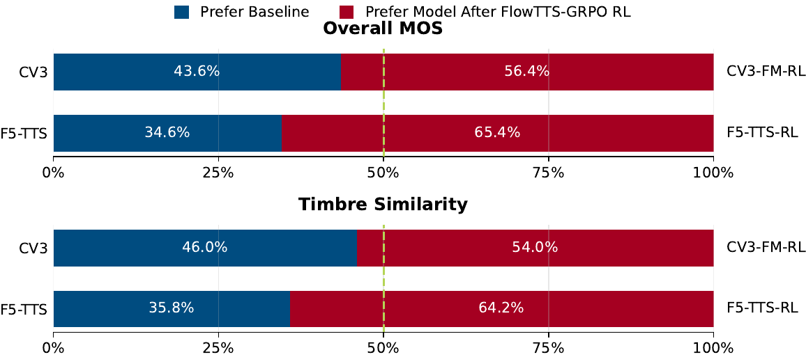 Subjective A/B preference test between the baseline and our FlowTTS-GRPO model on the English subjective evaluation set.