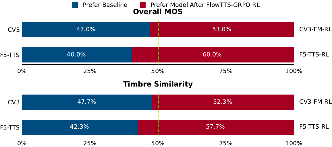 Subjective A/B preference test between the baseline and our FlowTTS-GRPO model on the Chinese subjective evaluation set.