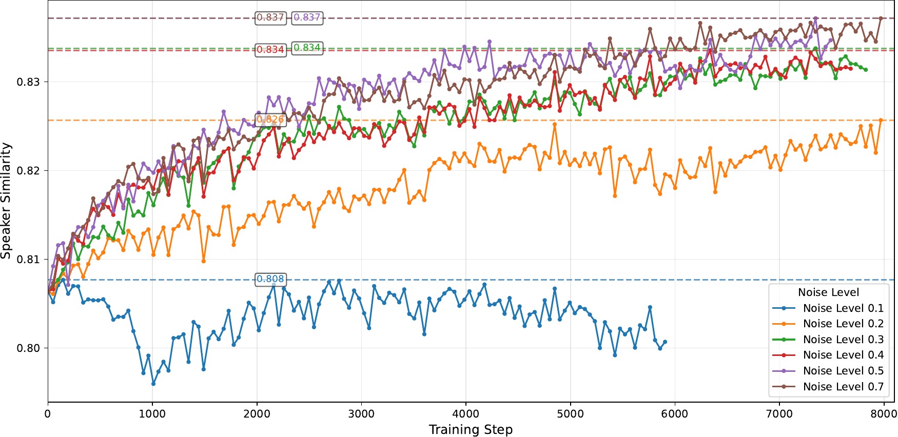 Effect of different noise levels during RL training on the dev-easy set.