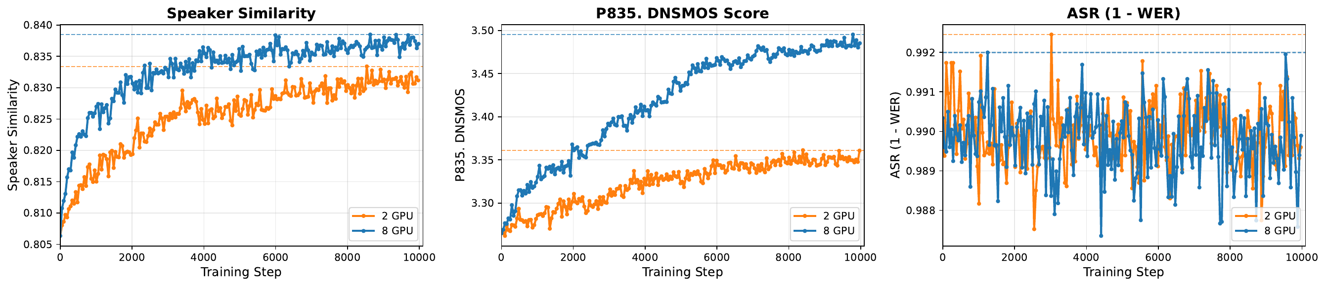 Proxy reward curves for CV3 on the dev-easy set during RL training with different numbers of GPUs.