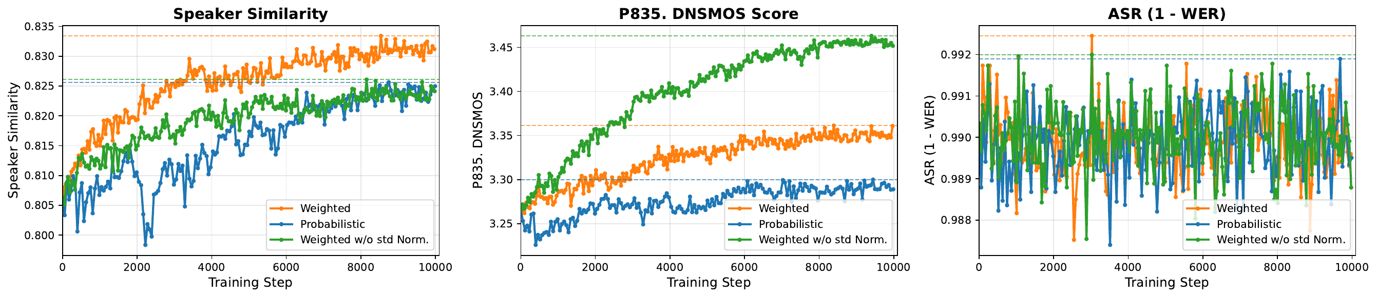 Proxy reward curves for CV3 on the dev-easy set during RL training with different multi-objective reward combination strategies.