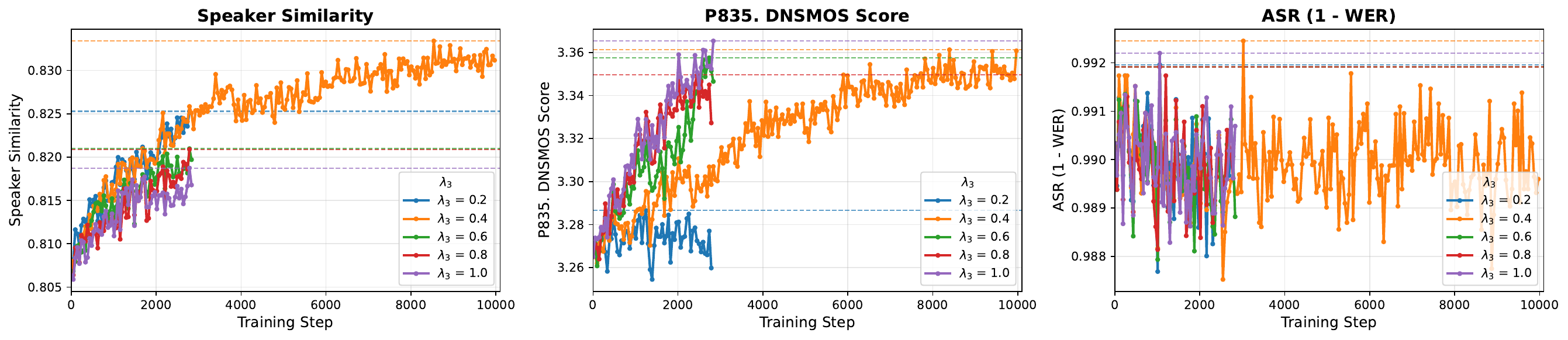Proxy reward curves for CV3 on the dev-easy set during RL training with different DNSMOS weights.