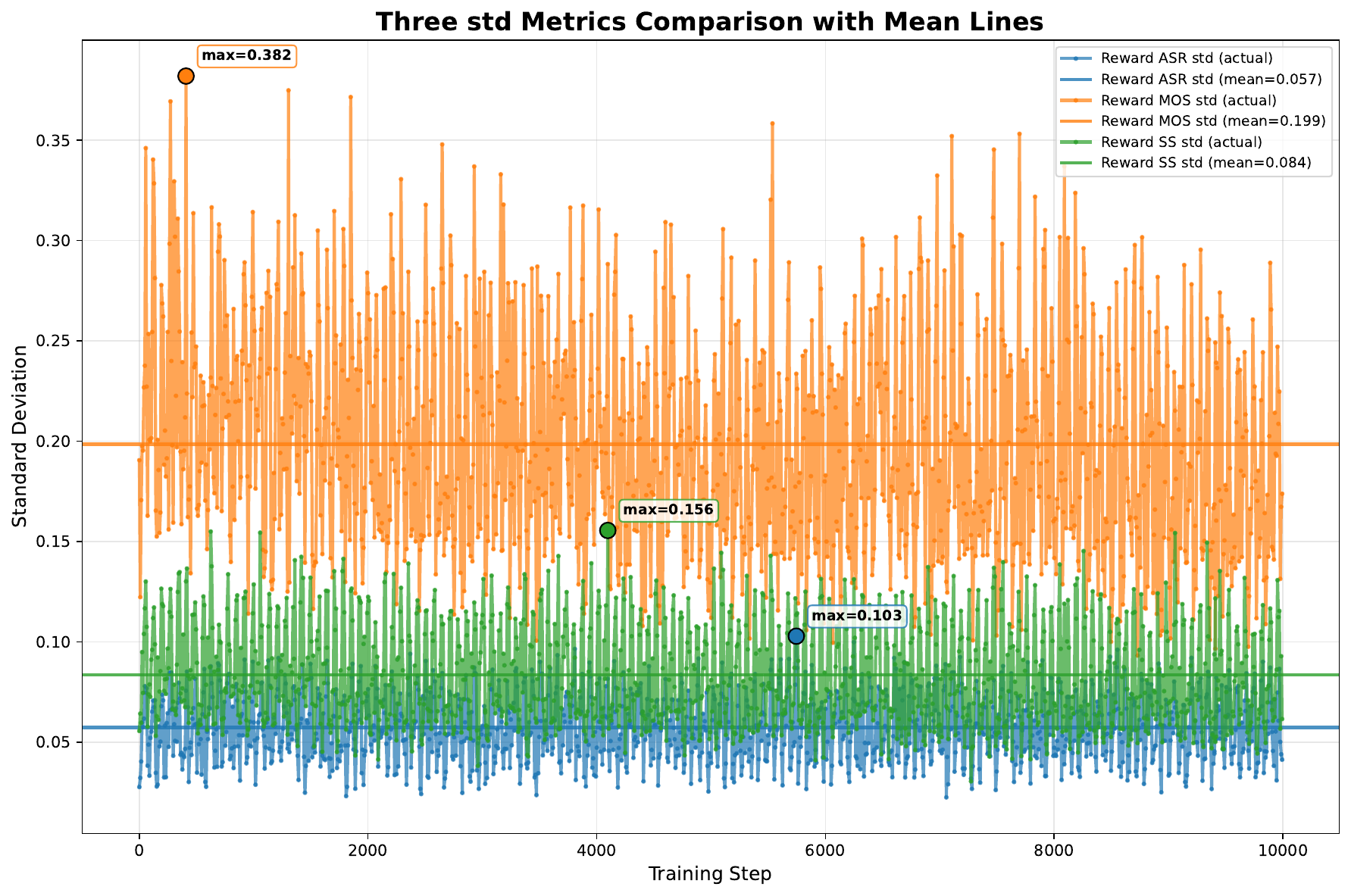 The standard deviation of three rewards in batch during training.