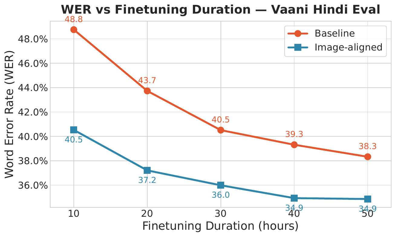 Audio-Image Alignment for Low-Resource ASR