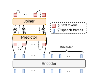 Aligner-encoder architecture. The joiner and predictor modules operate autoregressively on $U$ speech frames; speech after that is discarded.