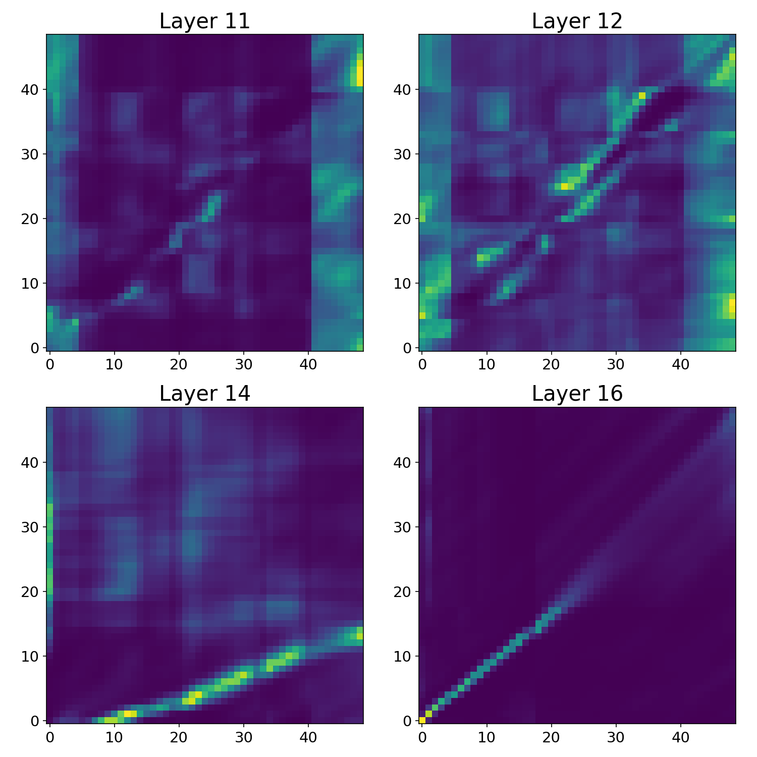 Averaged (8-head) encoder self-attention maps for InterAligner on a LibriSpeech utterance ($U_{\mathrm{int}}=11$, $U=9$), illustrating progressive alignment emergence across layers ($T' \rightarrow U_{\mathrm{int}}$ in layer 14, $U_{int} \rightarrow U$ in layer 16).