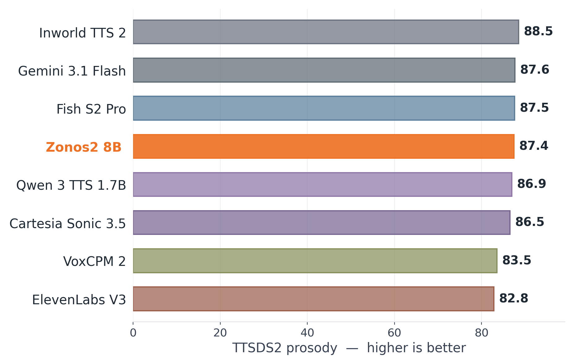 Mean prosody for the English portion of the ZTTS1-Eval Clean set.