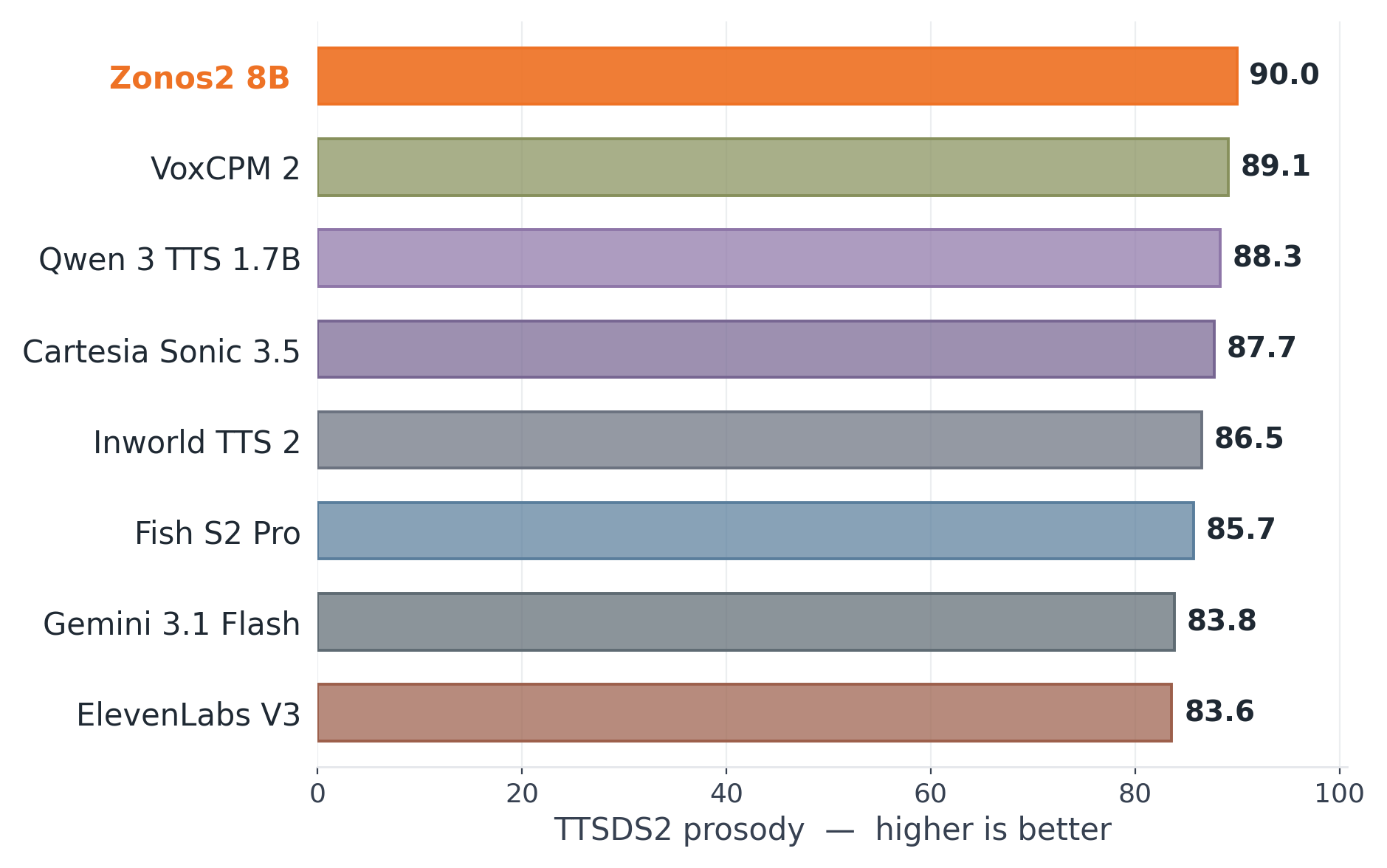 Mean prosody for the English portion of the ZTTS1-Eval Clean set.