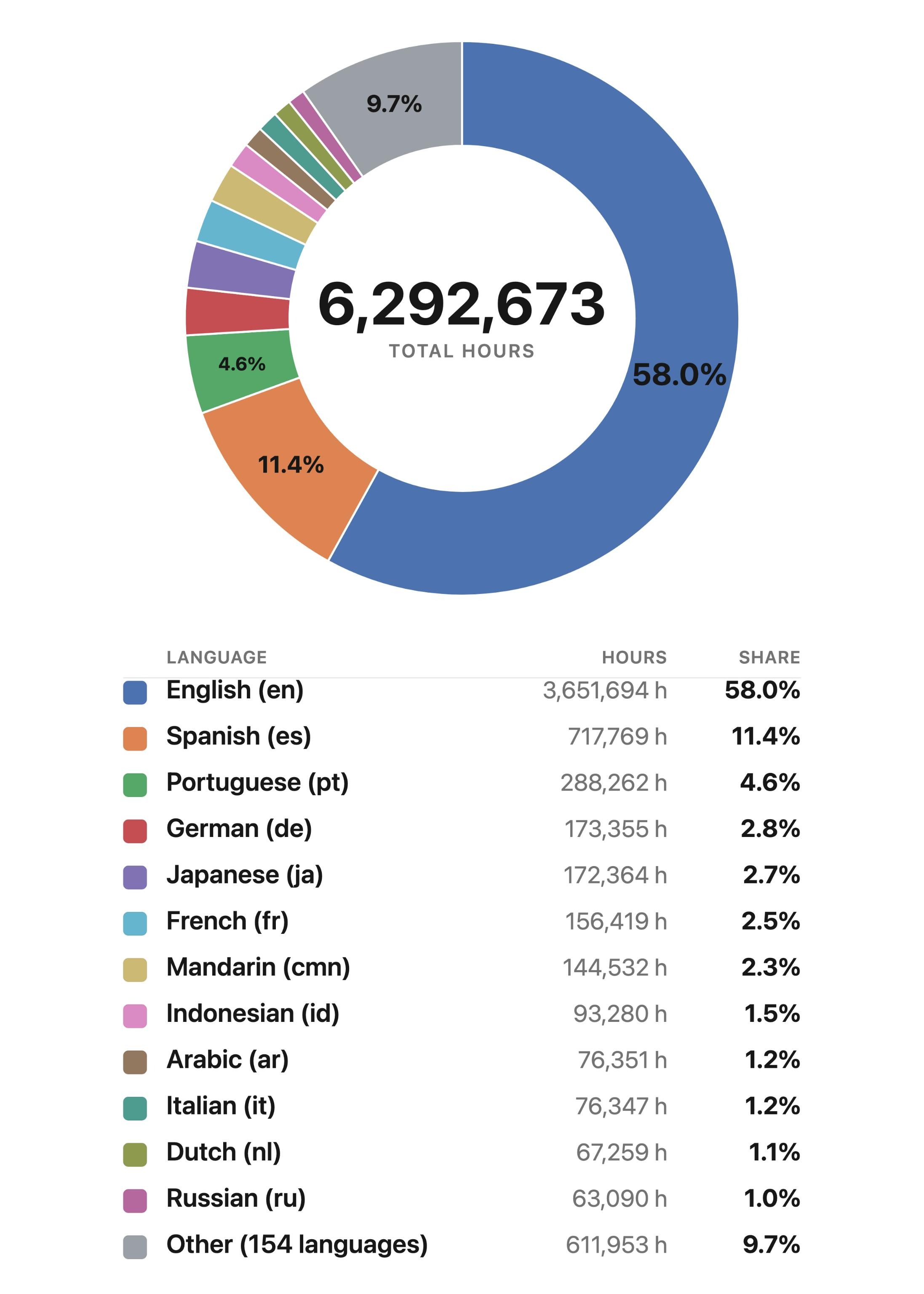 A breakdown of the training dataset for ZONOS2 by language.