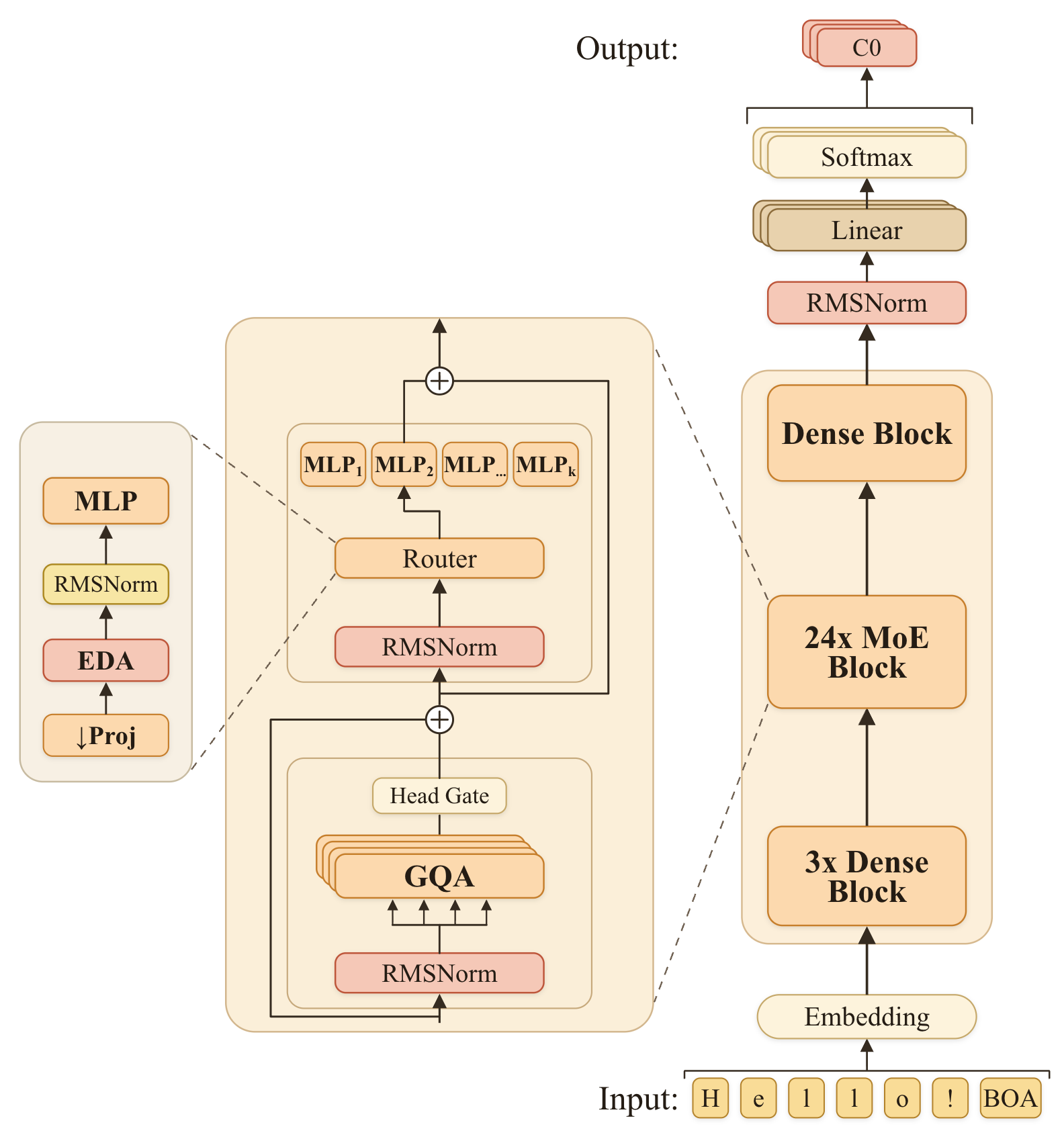 Schematic of the ZONOS2 transformer MoE architecture.