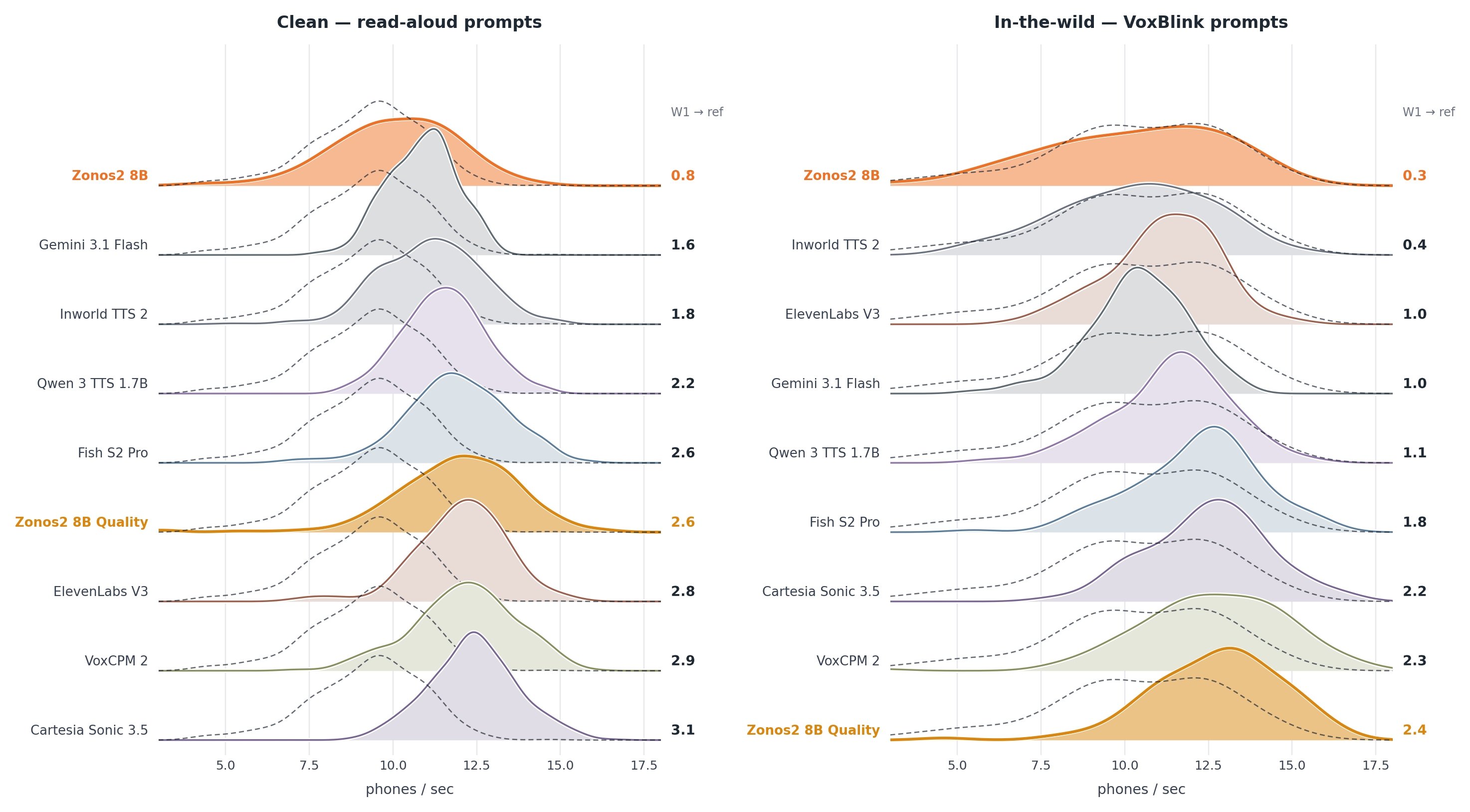 Allosaurus SR Distributions for the English portions of both ZTTS1-Eval sets.