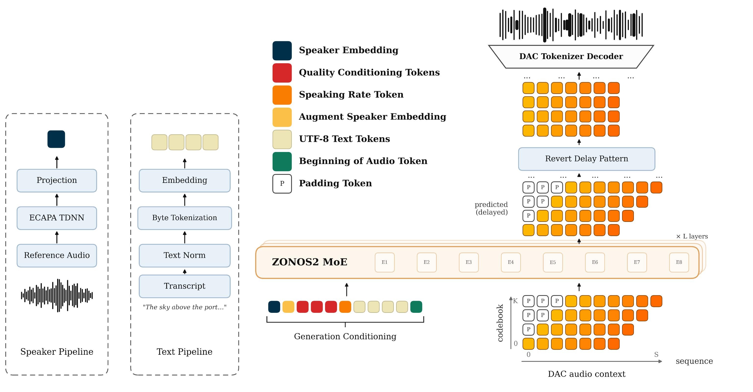 Overview of ZONOS2 inference pipeline, showing the text and conditioning inputs as well as the delay pattern approach to audio codec token generation.