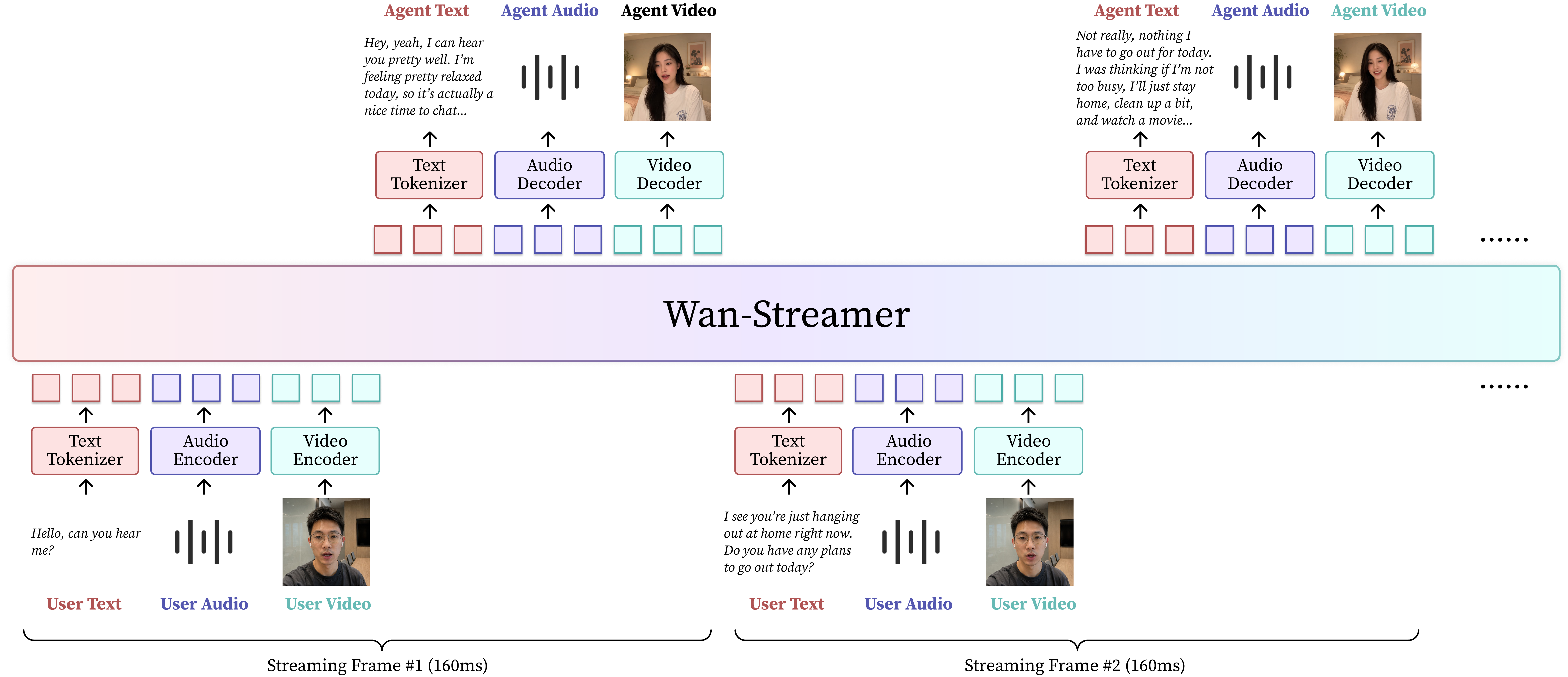 Overview of Wan-Streamer. It models language, audio, and video as both input and output within a single Transformer, using block-causal attention for incremental streaming generation.