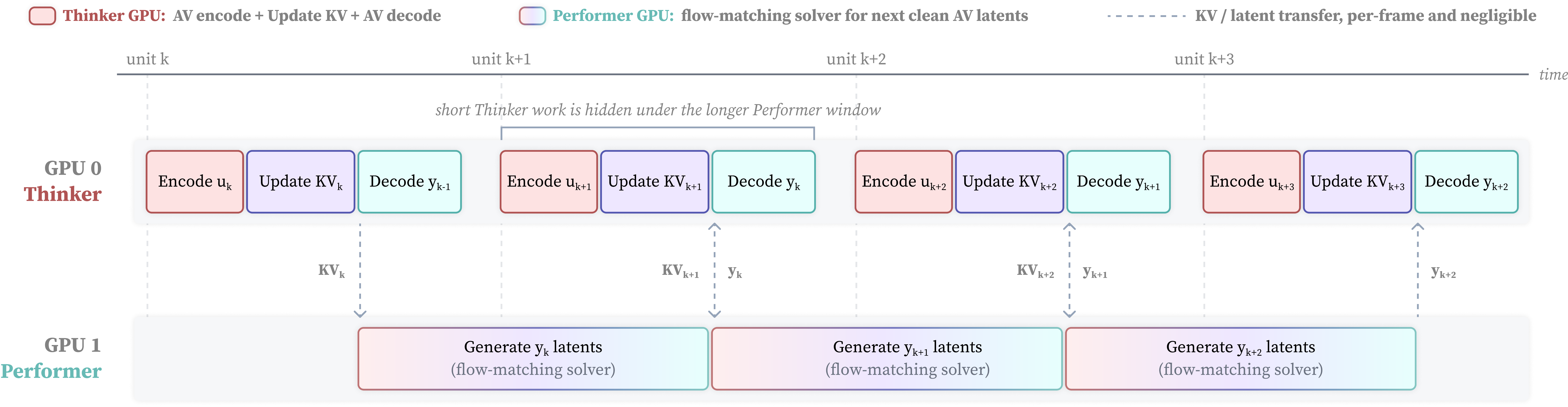 Thinker-performer overlap during streaming inference. At unit $k$, the thinker encodes the current user observations $u_k$, updates the KV cache, and decodes the previous response latents $y_{k-1}$ for immediate emission. The performer receives the current KV slice and runs only the flow-matching solver to generate the next clean audio-visual latents $y_k$, which are returned to the thinker at the following unit. For clarity, performer windows are drawn as one full 160 ms streaming unit; in practice, real-time throughput only requires the performer time plus KV/latent communication to be below this unit duration.