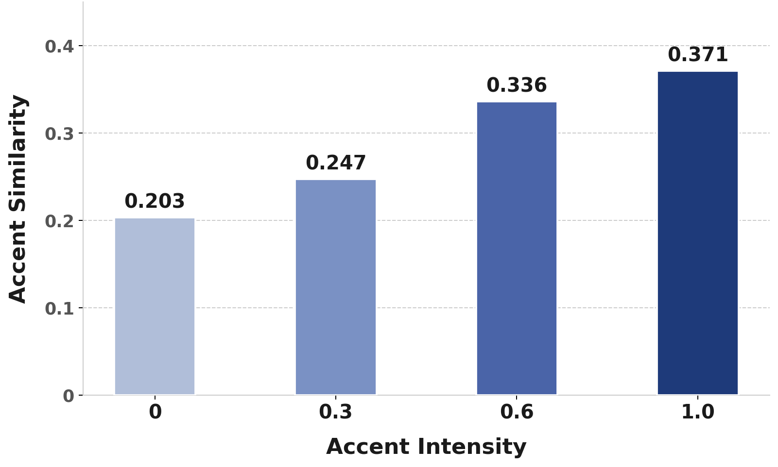 Effect of Accent Intensity on Accent Similarity score