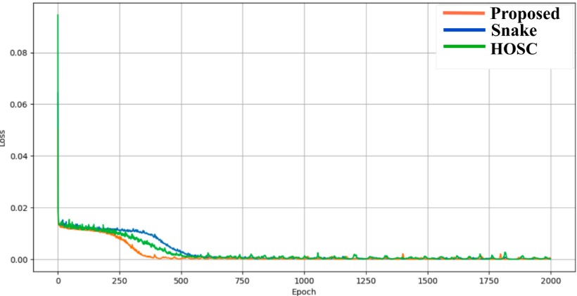 Loss convergence analysis of a neural network using different activation functions.
