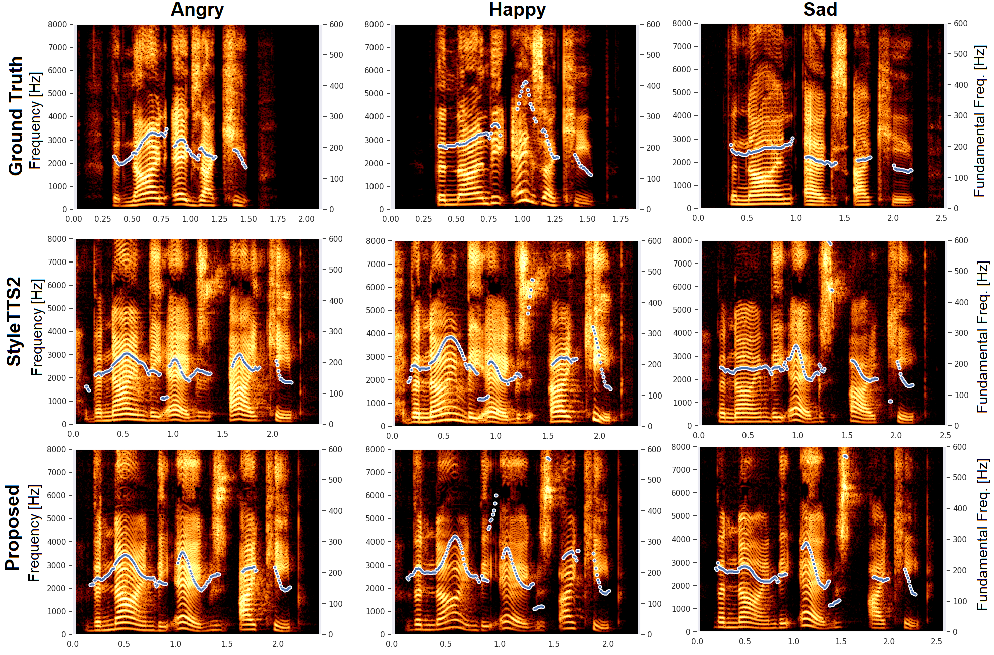 Visualization of Mel-spectrogram along with pitch variation for Angry, Happy and Sad Emotional synthesis.