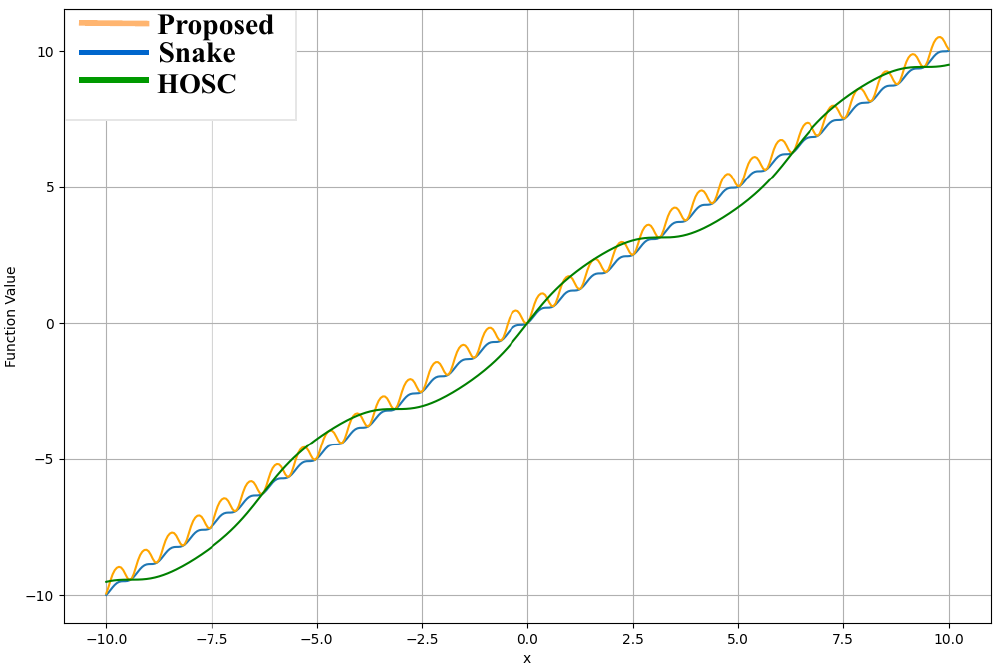 Comparison of Oscilla, Snake, and HOSC activation functions for $a, \alpha, \beta \in \{5\}$.