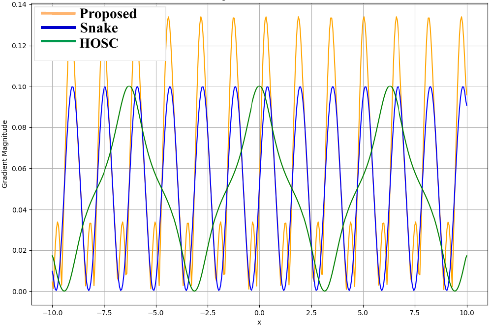 Gradient magnitude comparison of Oscilla, Snake, and HOSC activation functions.