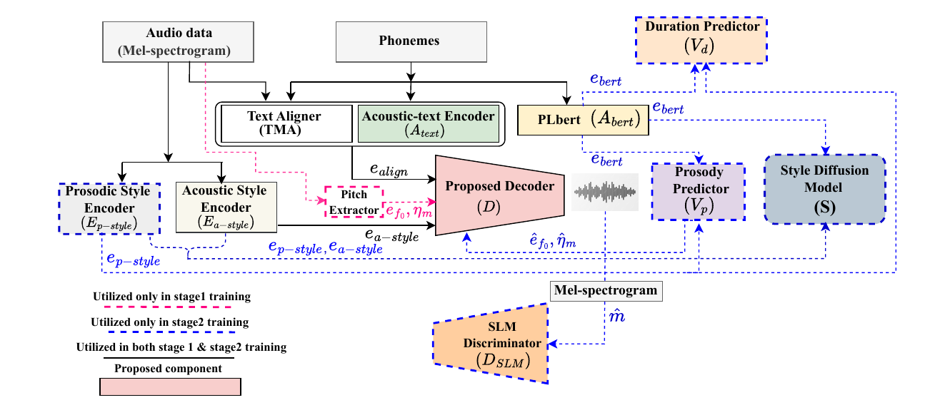 Schematic overview of the proposed OscillaTTS architecture based on StyleTTS2.