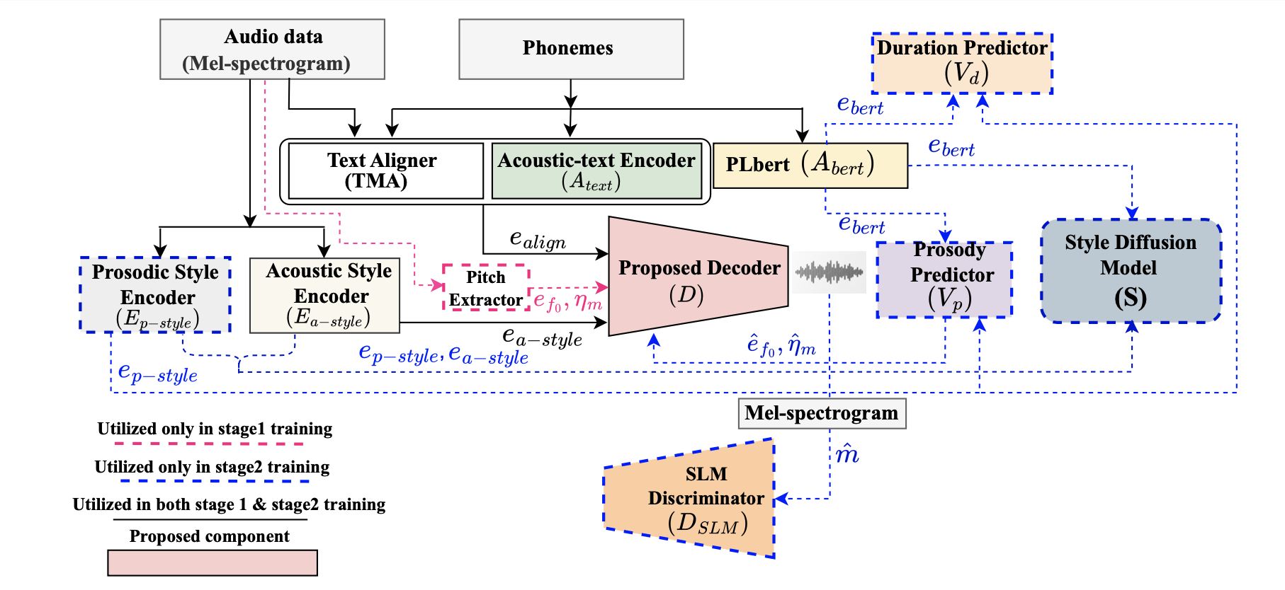 Figure 1: Schematic overview of the proposed OscillaTTS architecture based on StyleTTS2.