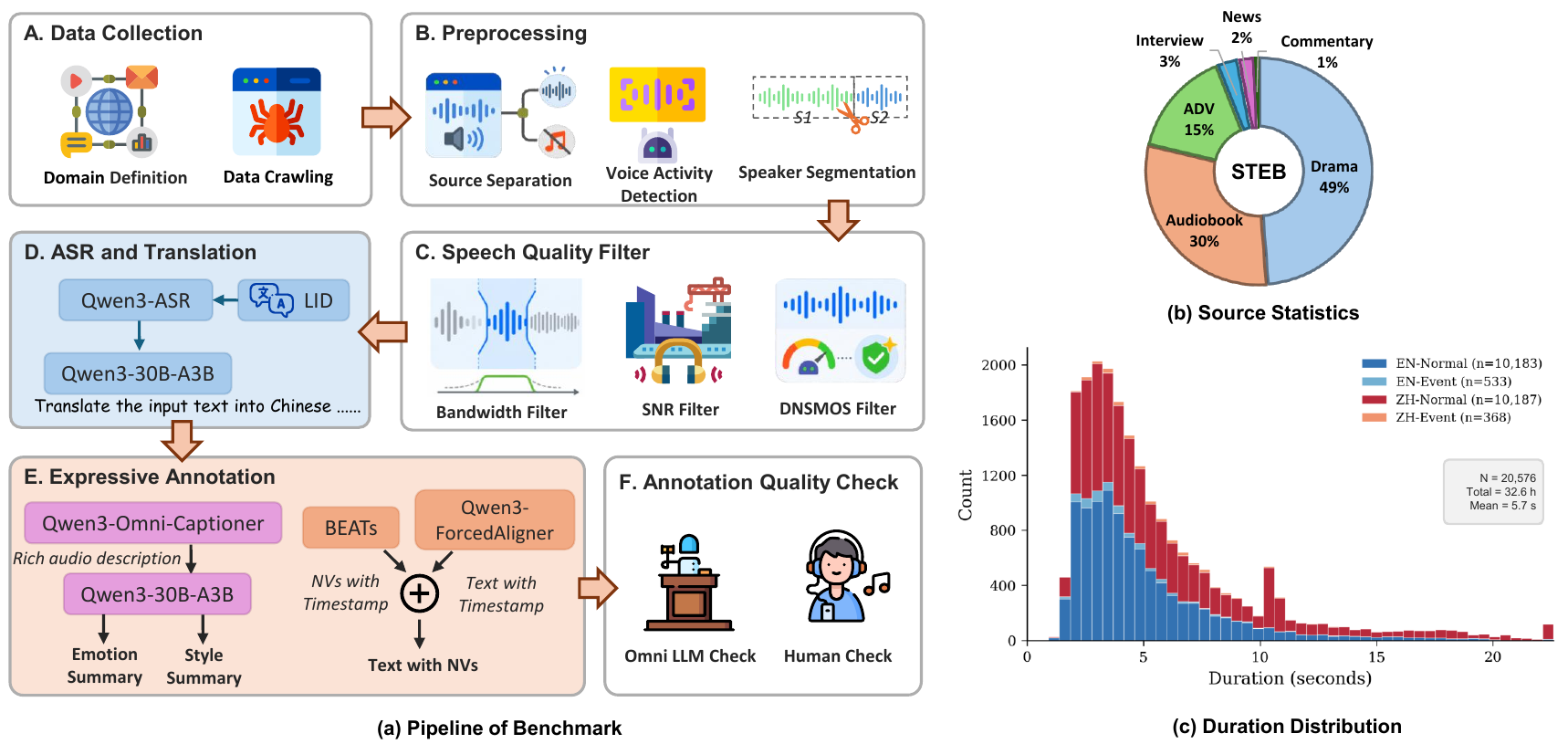 Overview of the data curation pipeline. The pipeline consists of six stages: (A) data collection from six real-world scenarios; (B) preprocessing for clean single-speaker utterance extraction; (C) speech quality filtering; (D) transcription, language identification, and translation; (E) expressive annotation for emotion, scenario style, and NVs; and (F) annotation quality checking. The right panels show the scenario-source distribution and utterance-duration distribution of the final benchmark.